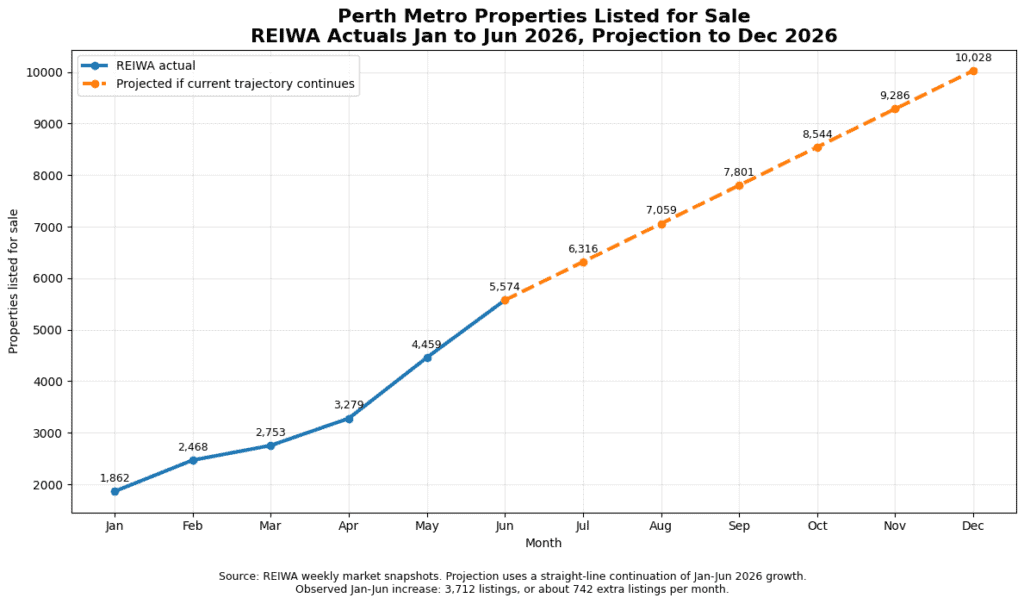 Perth's Property Listings Have More Than Doubled Since January 2026 - Could it Hit 10,000 by December?