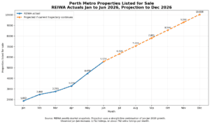 Perth's Property Listings Have More Than Doubled Since January 2026 - Could it Hit 10,000 by December?